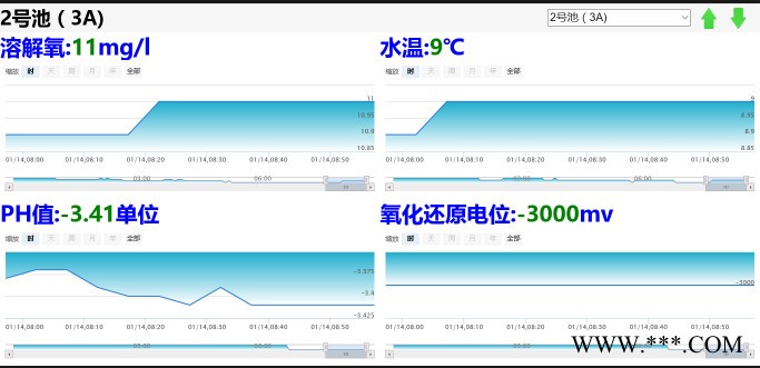 供水管網(wǎng)監(jiān)測 水廠自動化控制系統(tǒng) 自來水管網(wǎng)監(jiān)測系統(tǒng)