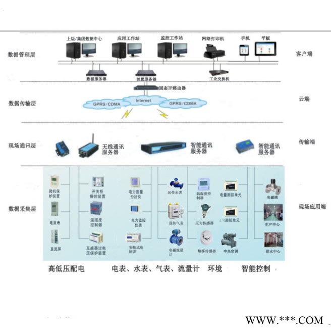 九碩物聯(lián)專業(yè)提供中央空調(diào)能效監(jiān)測(cè)系統(tǒng) 中央空調(diào)節(jié)能控制系統(tǒng) 中央空調(diào)能效提升管理 歡迎來(lái)電咨詢