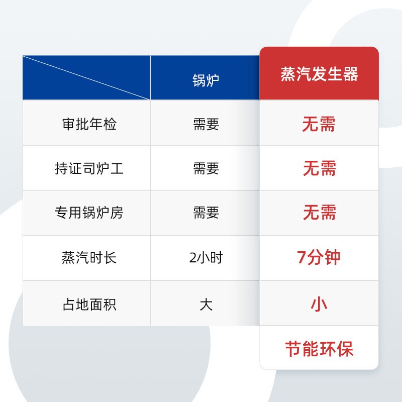 國邦 小型80kg節(jié)能環(huán)保鍋爐蒸汽發(fā)生器全自動(dòng)生物質(zhì)蒸汽發(fā) 生器